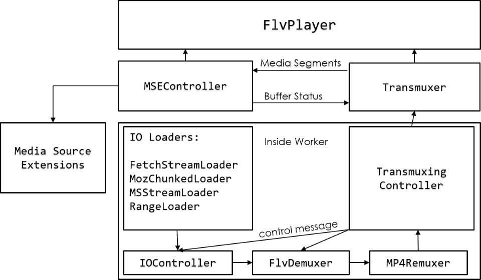 Flv.js全面解析_java