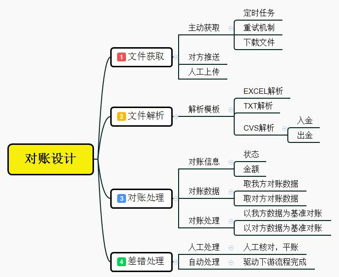 如何做一个对账系统_服务器