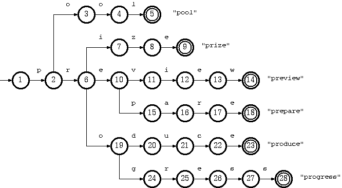 Trie树的数组实现原理_数组元素