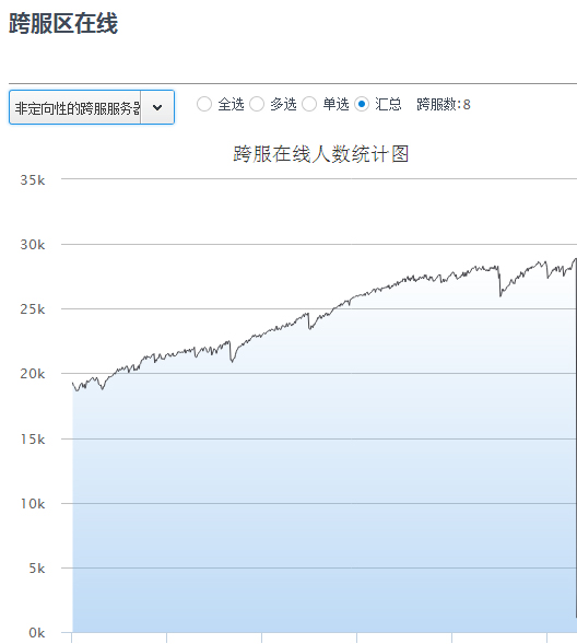 游戏跨服架构进化之路_数据_18