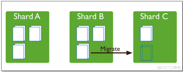 MongoDB部署架构之三：Sharding_NoSQL_10