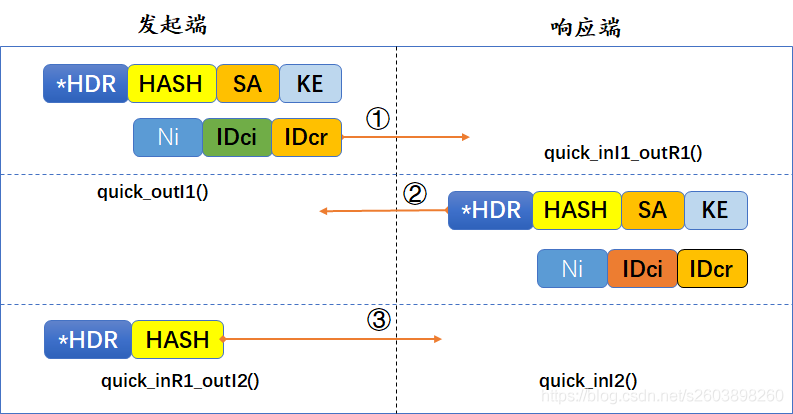 快速模式第一包: quick_outI1()_子网