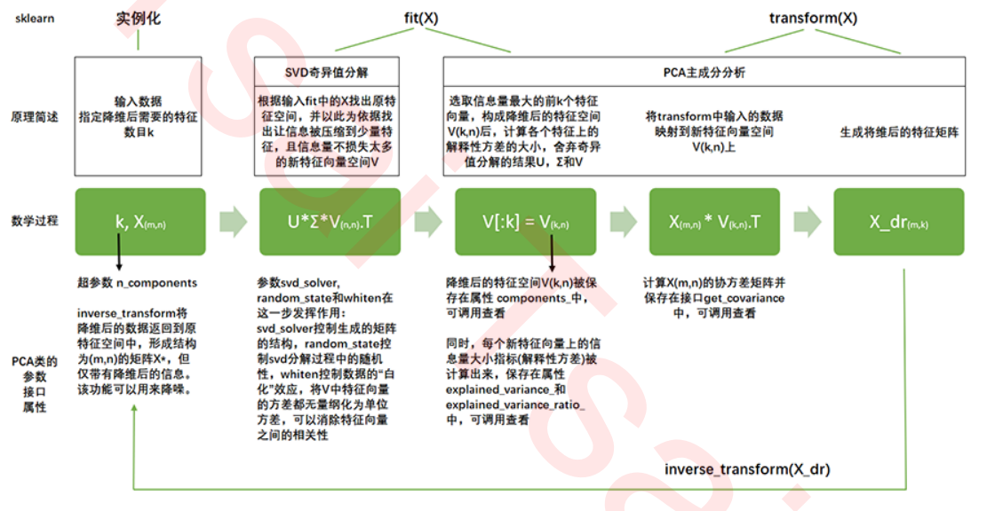 机器学习sklearn（50）： 特征工程（十七） 特征降维（八）降维算法PCA和SVD（三）PCA与SVD_特征空间_11