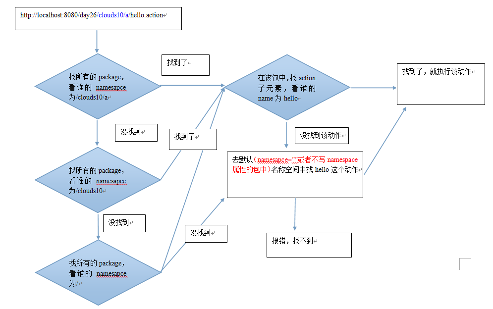 深入分析JavaWeb Item43 -- Struts2开发入门_xml_09