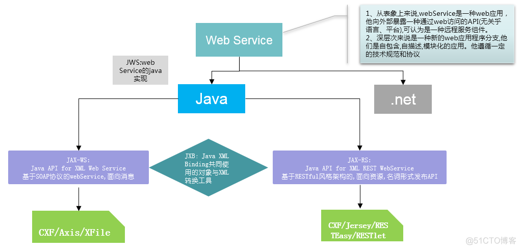 Java RESTful Web Service相关概念_web应用