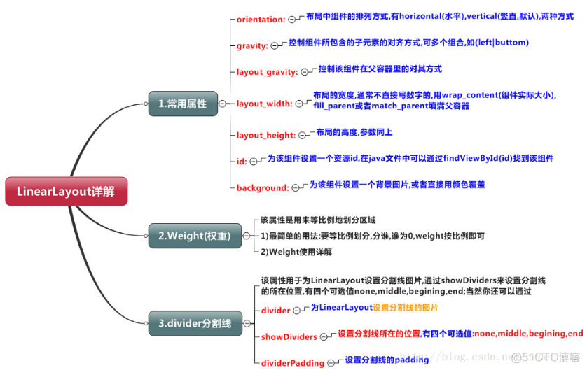 吴裕雄--天生自然ANDROID开发学习：2.2.1 LinearLayout(线性布局)_分割线