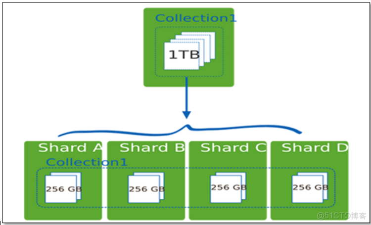 MongoDB部署架构之三：Sharding_数据_04