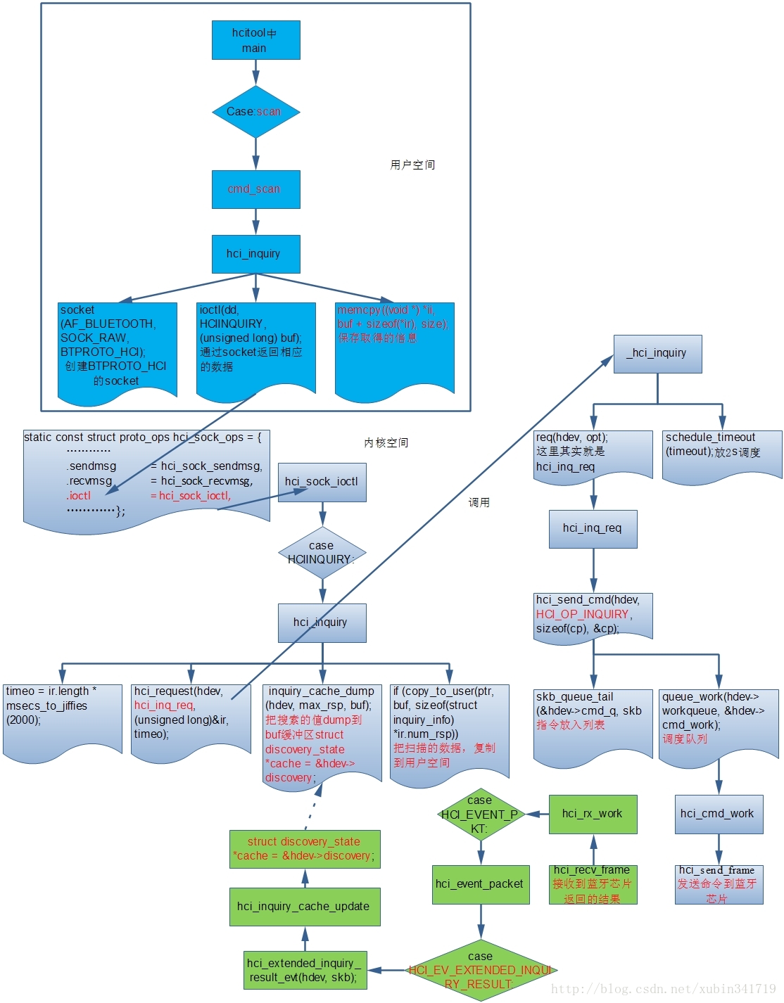 Android bluetooth介绍（三）： 蓝牙扫描(scan)设备分析_java_02