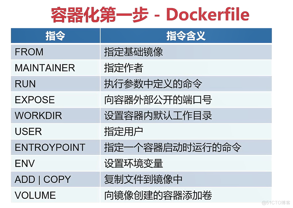 13-5 Dockerfile讲解及演示_centos_03