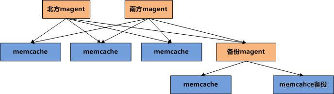 [转]memcached+magent实现memcached集群_memcache_03