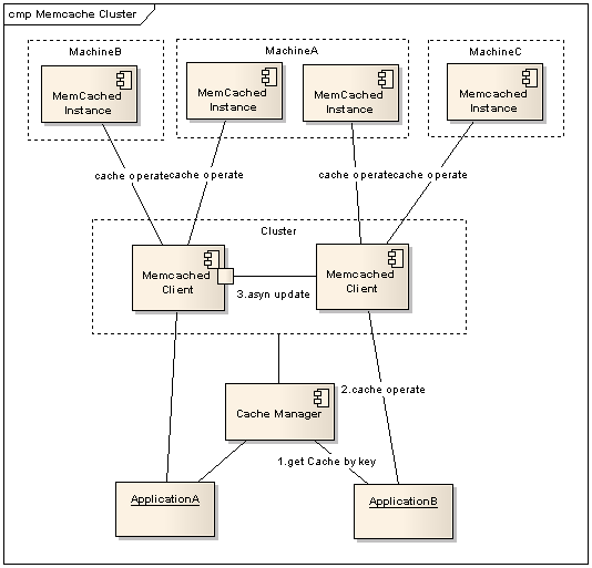 [转]memcached+magent实现memcached集群_客户端