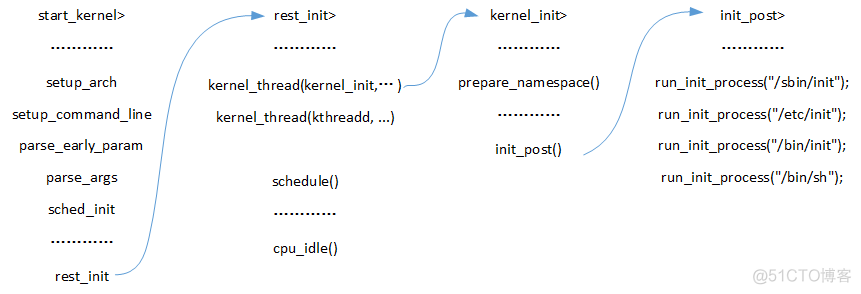 Linux内核分析：Linux内核启动流程分析【转】_初始化_05