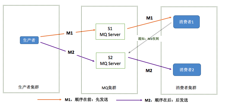 RocketMQ之二：分布式开放消息系统RocketMQ的原理与实践（消息的顺序问题、重复问题、可靠消息/事务消息）_distributed