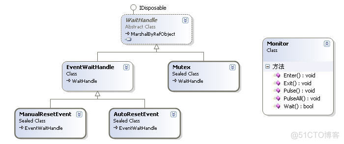 C#线程同步lock,Monitor,Mutex,同步事件和等待句柄（1）_等待队列