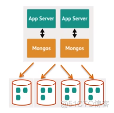 MongoDB部署架构之三：Sharding_mongodb_17