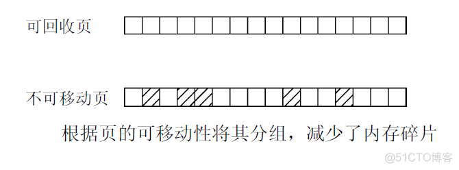 伙伴系统之伙伴系统概述--Linux内存管理(十五)【转】_内存分配_08