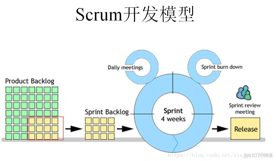 软件开发模式之敏捷开发（scrum）_开发流程_03