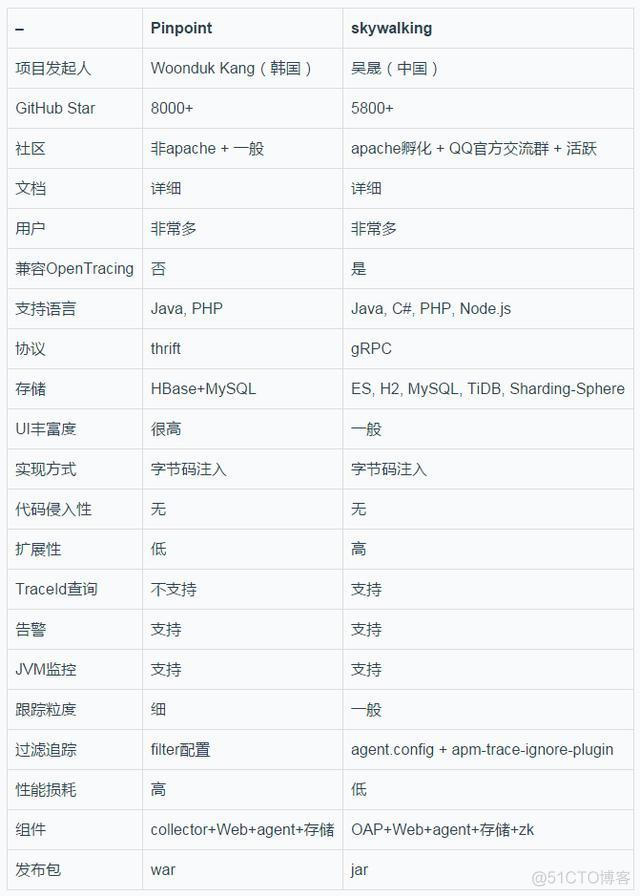 全链路追踪技术选型：pinpoint vs skywalking_自定义