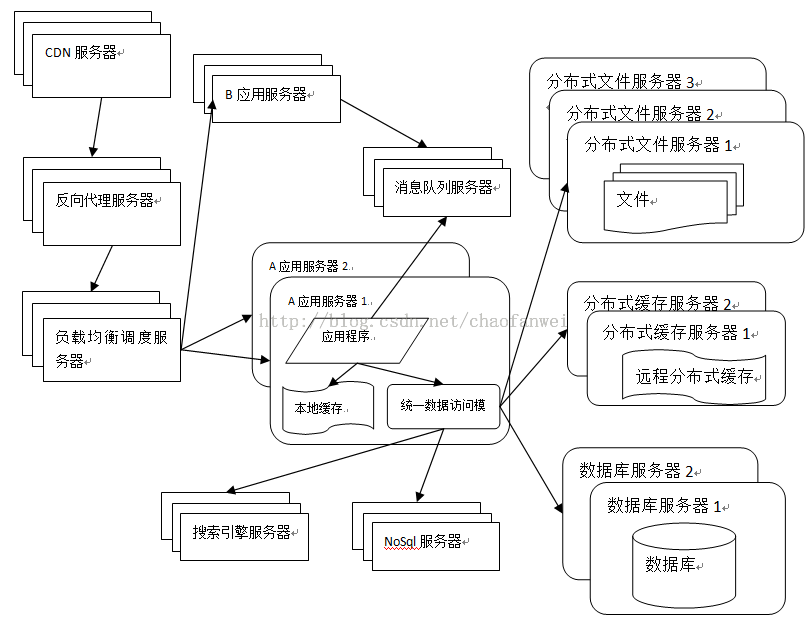 大型网站技术架构（一）大型网站架构演化_服务器_09