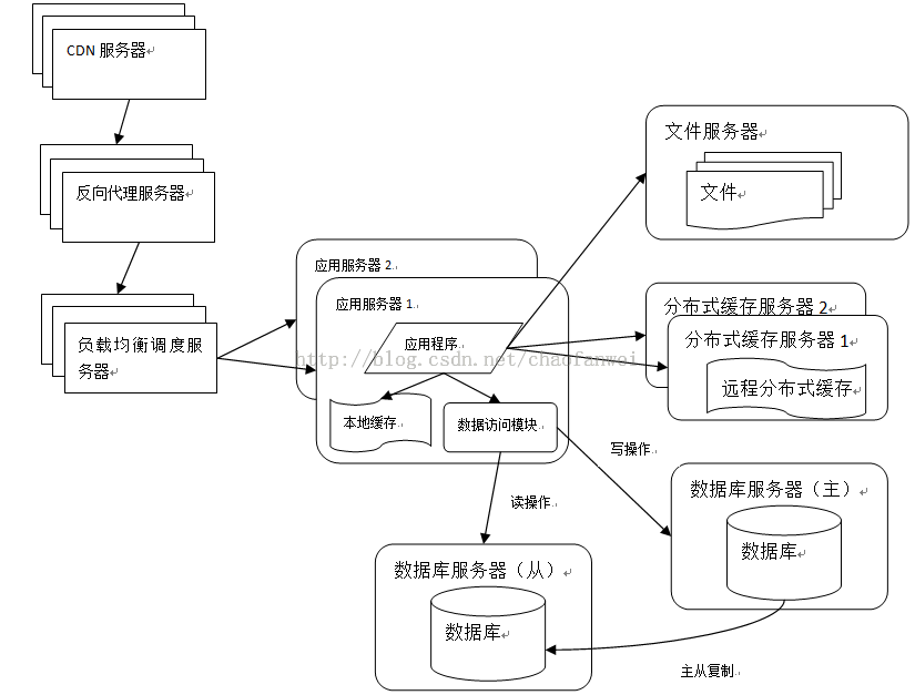 大型网站技术架构（一）大型网站架构演化_缓存_06