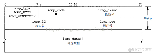 《TCP/IP具体解释卷2：实现》笔记--ICMP:Internet控制报文协议_请求报文_11