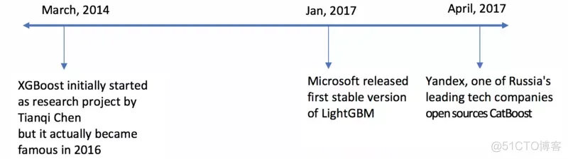 XGBoost、LightGBM、Catboost总结_数据_139