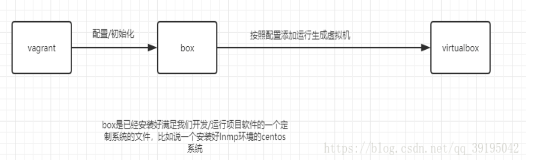 使用vagrant一键部署本地php开发环境（一）_官网