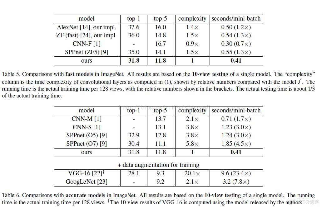 Convolutional Neural Networks at Constrained Time Cost(精读)_计算复杂度