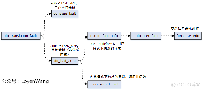 （十四）Linux内存管理之page fault处理【转】_异常处理_03