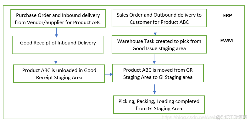 SAP EWM Cross-Docking_其他