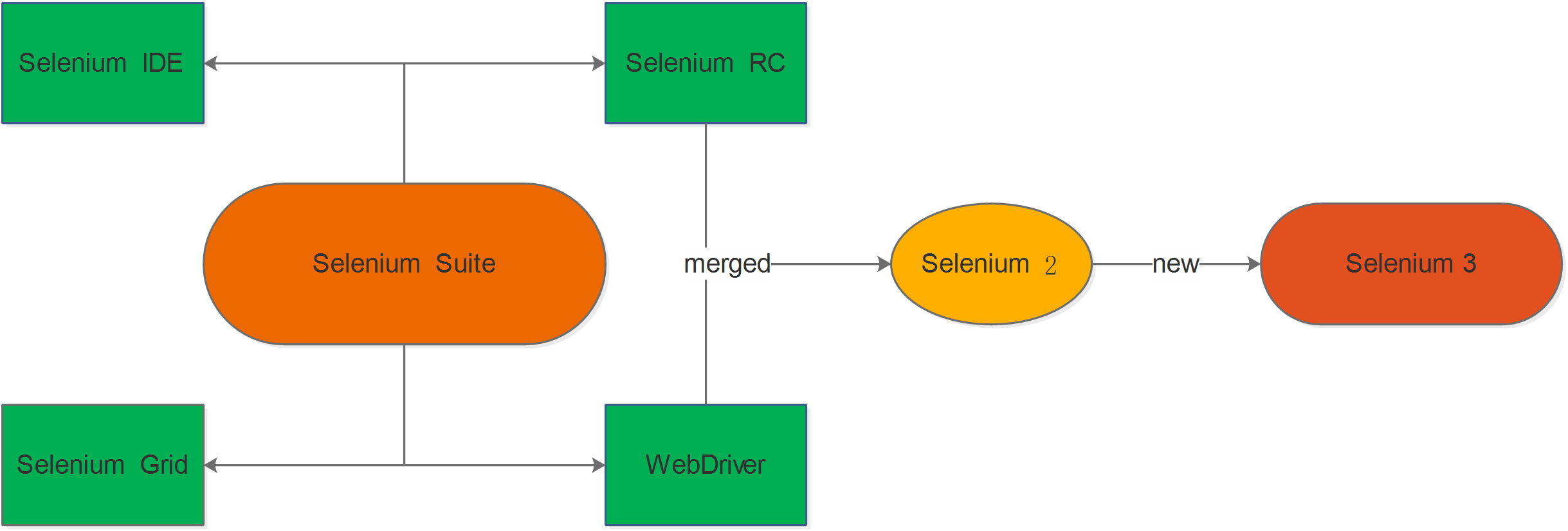 Selenium - 简介_测试脚本_02