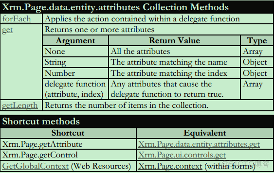 MSCRM 2011 JavaScript 开发文档_Java_10