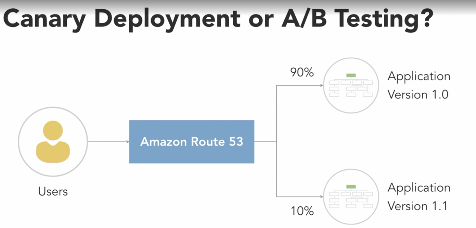 [AWS] Route 53 for A/B Testing_AWS