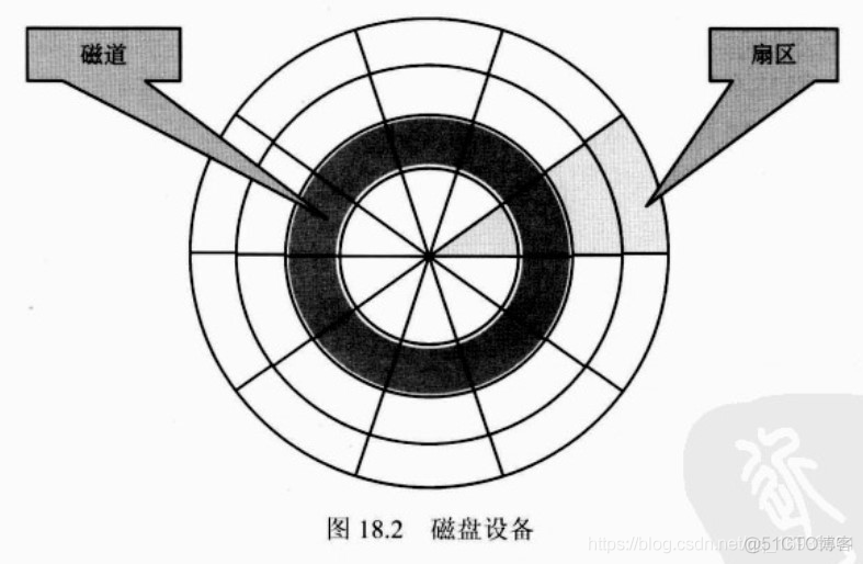 Linux块设备驱动详解_内核