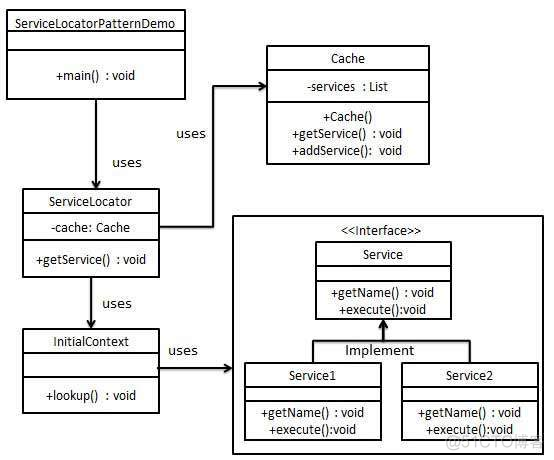 Service Locator Pattern 服务定位_sed_04