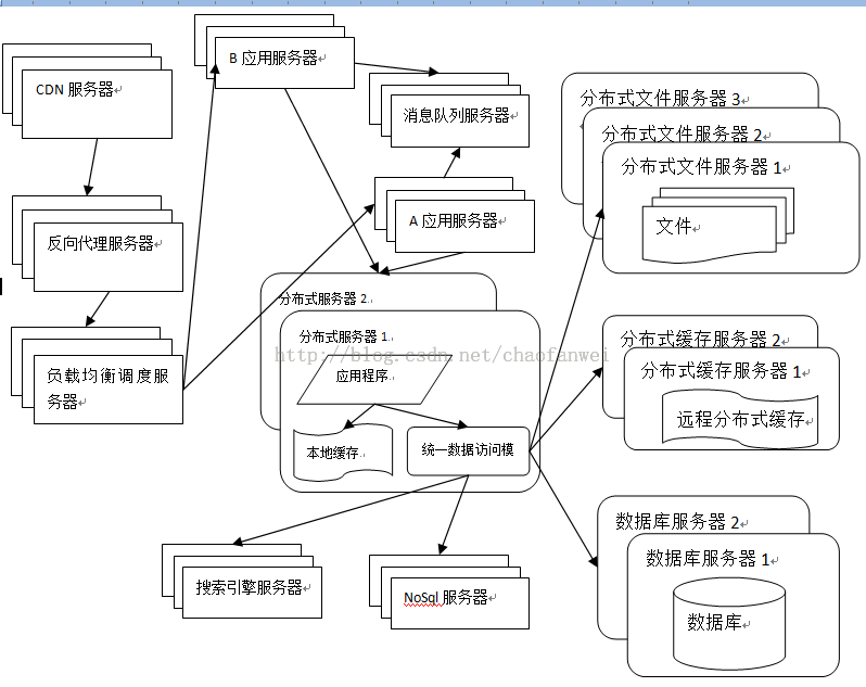 大型网站技术架构（一）大型网站架构演化_服务器_10