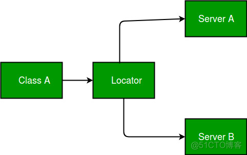 Service Locator Pattern 服务定位_sed_02