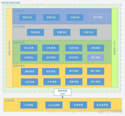 如何进行微服务架构演进_Java EE