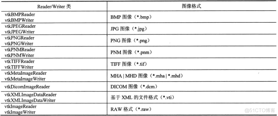 VTK 数据读写_图像数据的读写_#include