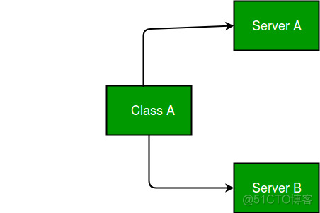 Service Locator Pattern 服务定位_sed