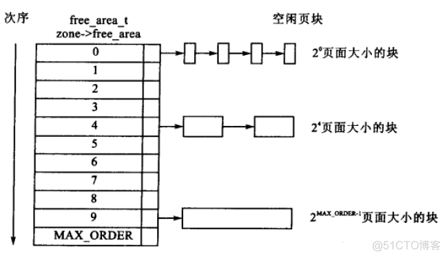 伙伴系统之伙伴系统概述--Linux内存管理(十五)【转】_修饰符