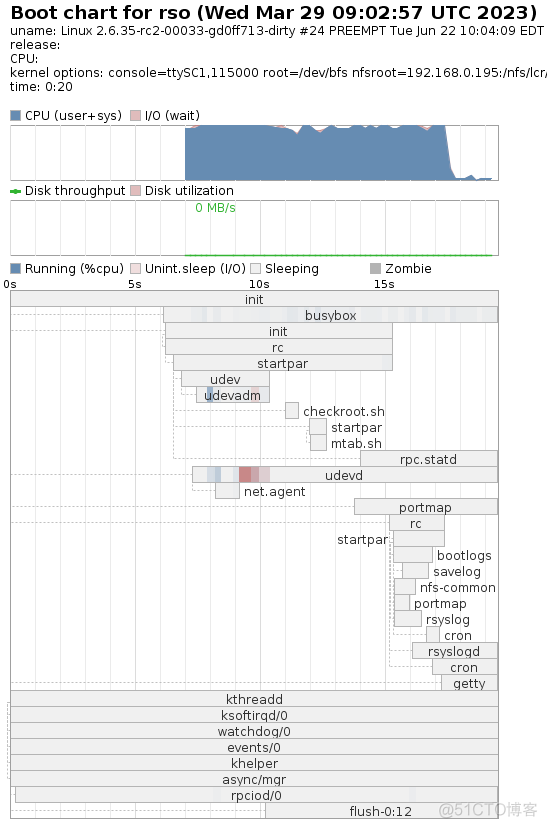 Bootchart【转】_javascript