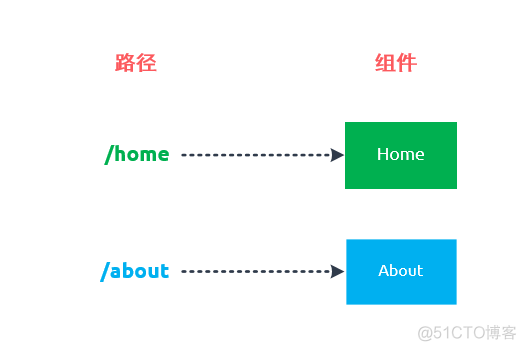 Vue.js——vue-router 60分钟快速入门_github