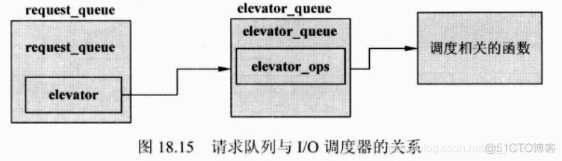 Linux块设备驱动详解_数据_06