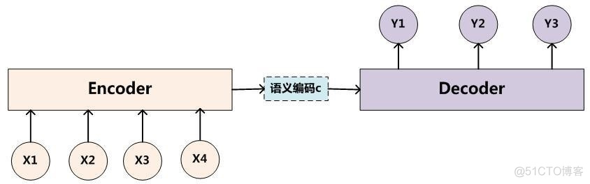 sequence to sequence模型_编解码