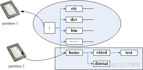 linux 根目录与分区_linux_05