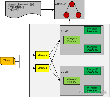 MongoDB部署架构之三：Sharding_distributed_06