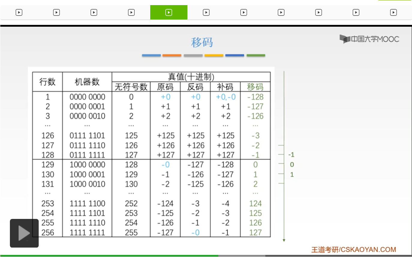 【知识强化】第二章 数据的表示和运算 2.2 定点数的表示与运算_反码_86