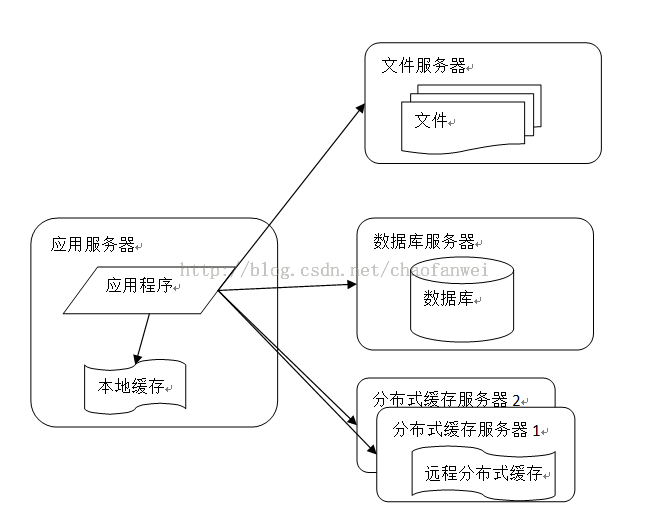 大型网站技术架构（一）大型网站架构演化_数据库_03