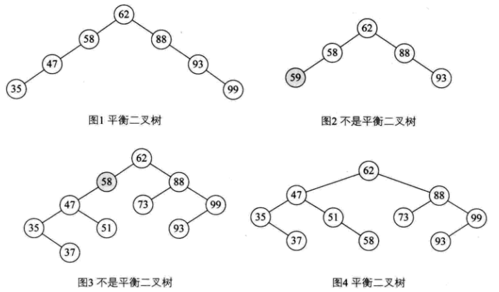 大话数据结构—平衡二叉树(AVL树)_结点